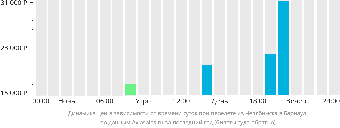Динамика цен в зависимости от времени вылета из Челябинска в Барнаул