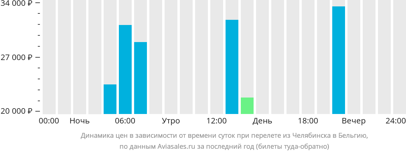 Динамика цен в зависимости от времени вылета из Челябинска в Бельгию