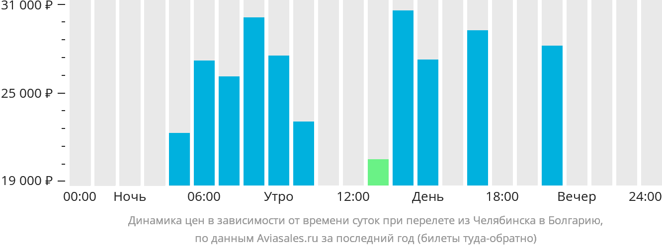 Динамика цен в зависимости от времени вылета из Челябинска в Болгарию