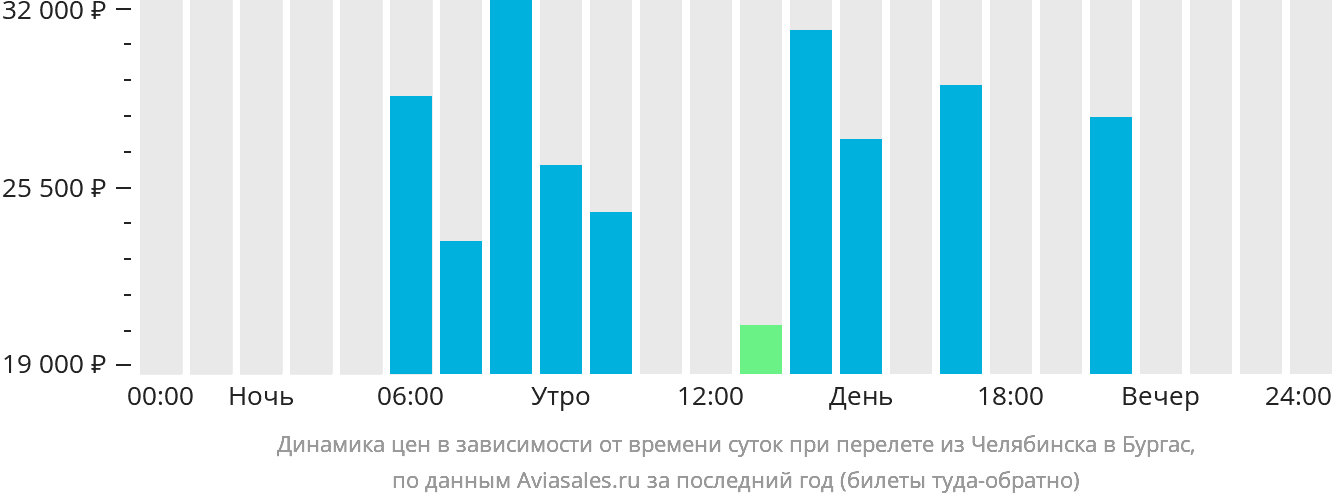 Динамика цен в зависимости от времени вылета из Челябинска в Бургас