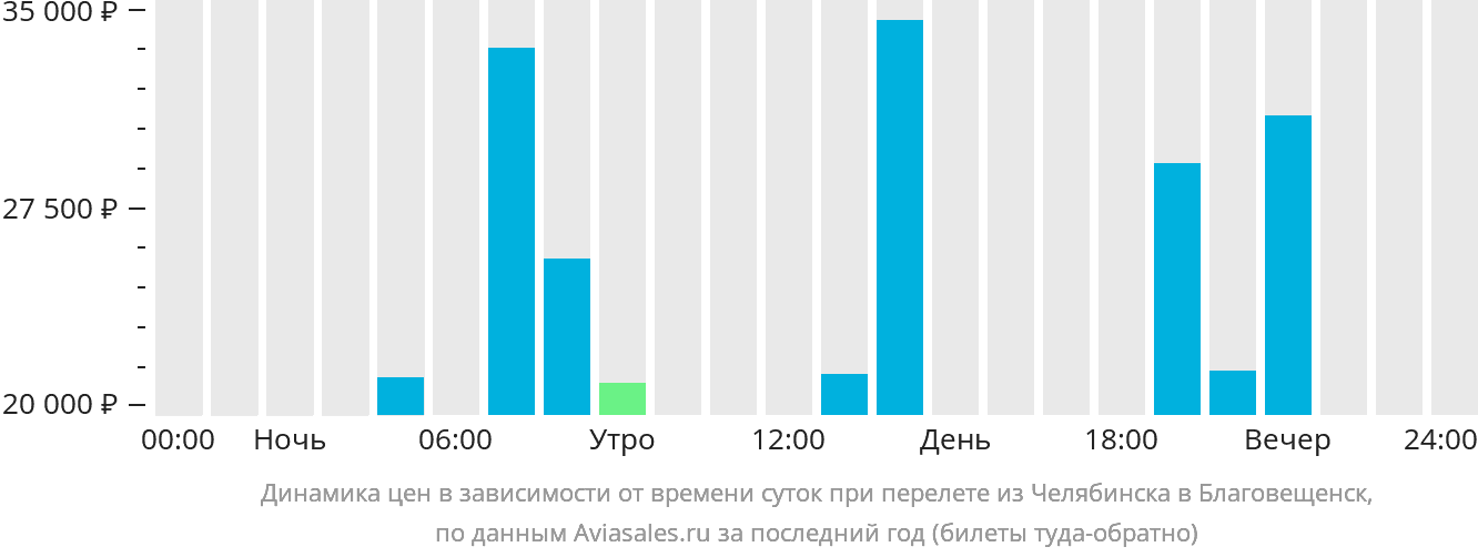 Динамика цен в зависимости от времени вылета из Челябинска в Благовещенск