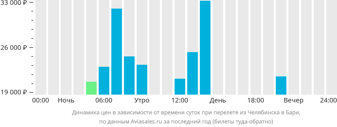 Динамика цен в зависимости от времени вылета из Челябинска в Бари
