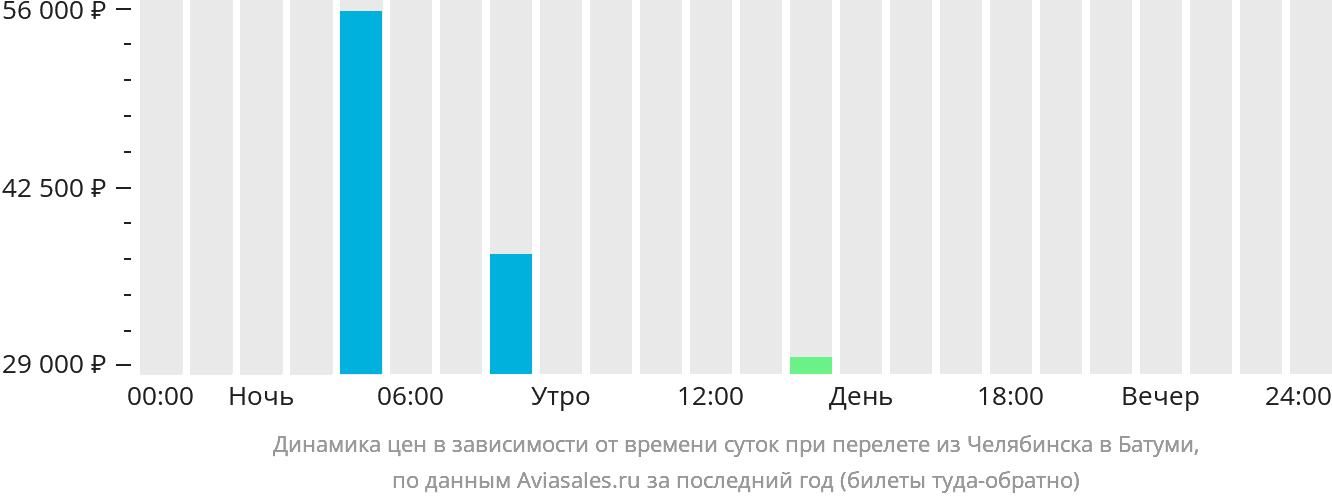 Билеты в батуми. Челябинск Батуми авиабилеты. Аэрофлот в Батуми.