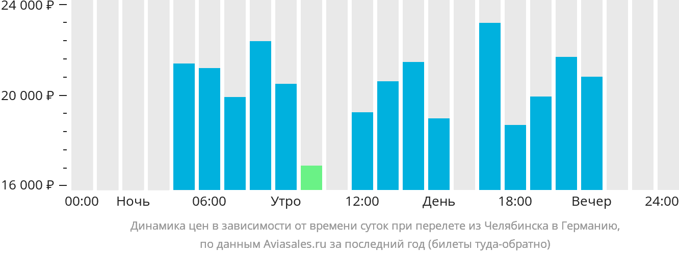 Динамика цен в зависимости от времени вылета из Челябинска в Германию