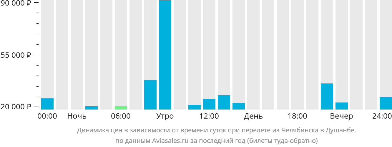 Динамика цен в зависимости от времени вылета из Челябинска в Душанбе