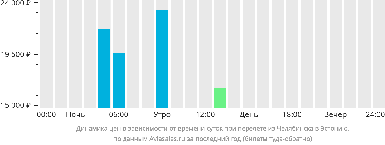 Динамика цен в зависимости от времени вылета из Челябинска в Эстонию