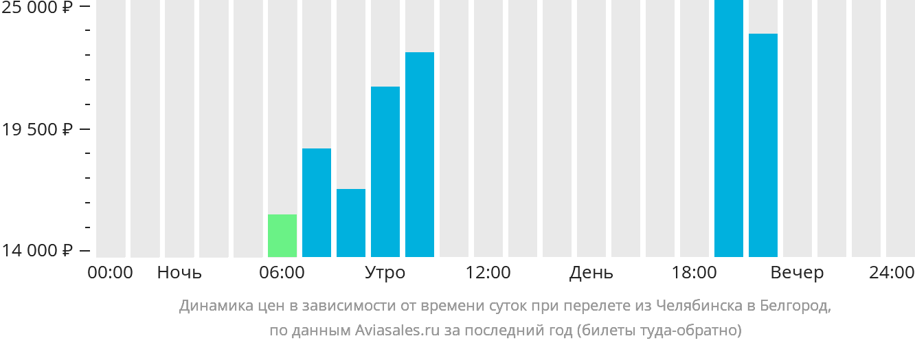 Динамика цен в зависимости от времени вылета из Челябинска в Белгород