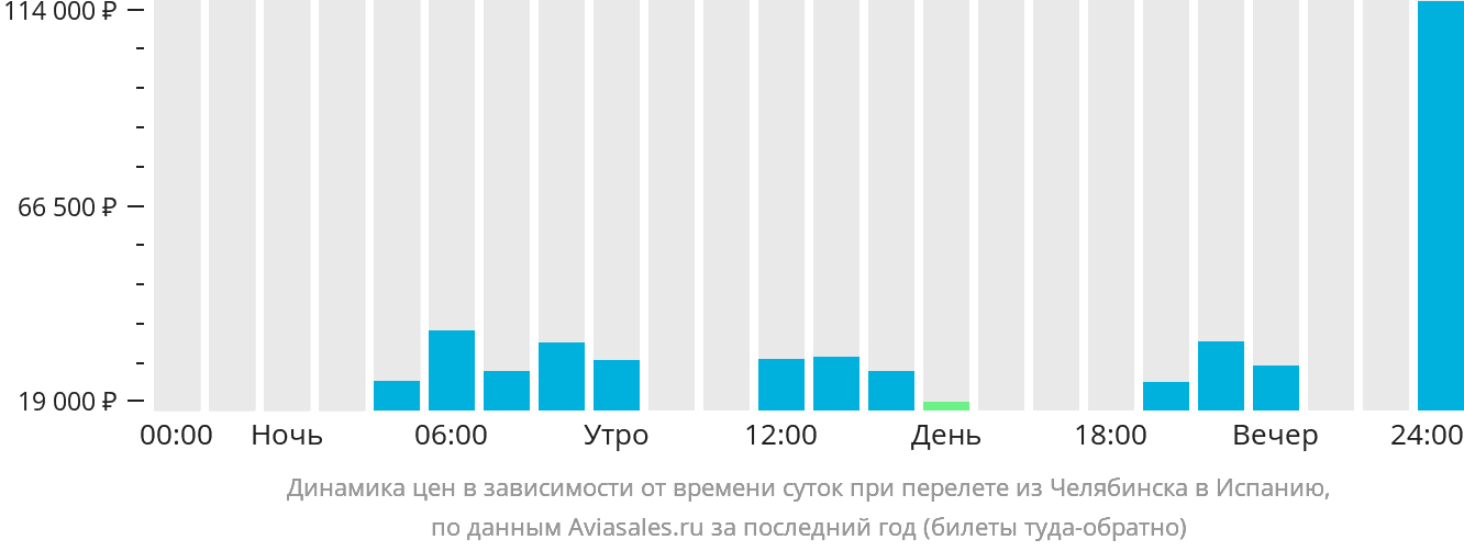 Динамика цен в зависимости от времени вылета из Челябинска в Испанию