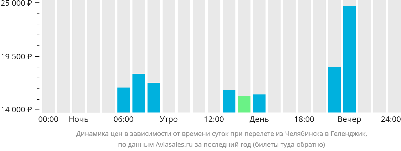 Динамика цен в зависимости от времени вылета из Челябинска в Геленджик