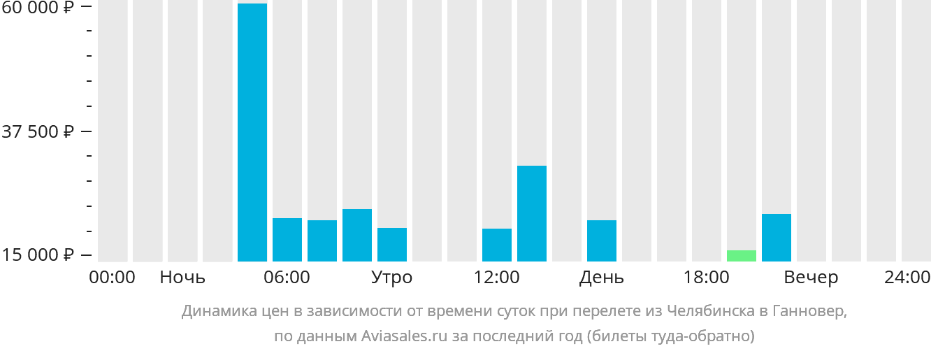 Динамика цен в зависимости от времени вылета из Челябинска в Ганновер