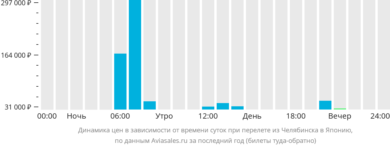 Динамика цен в зависимости от времени вылета из Челябинска в Японию