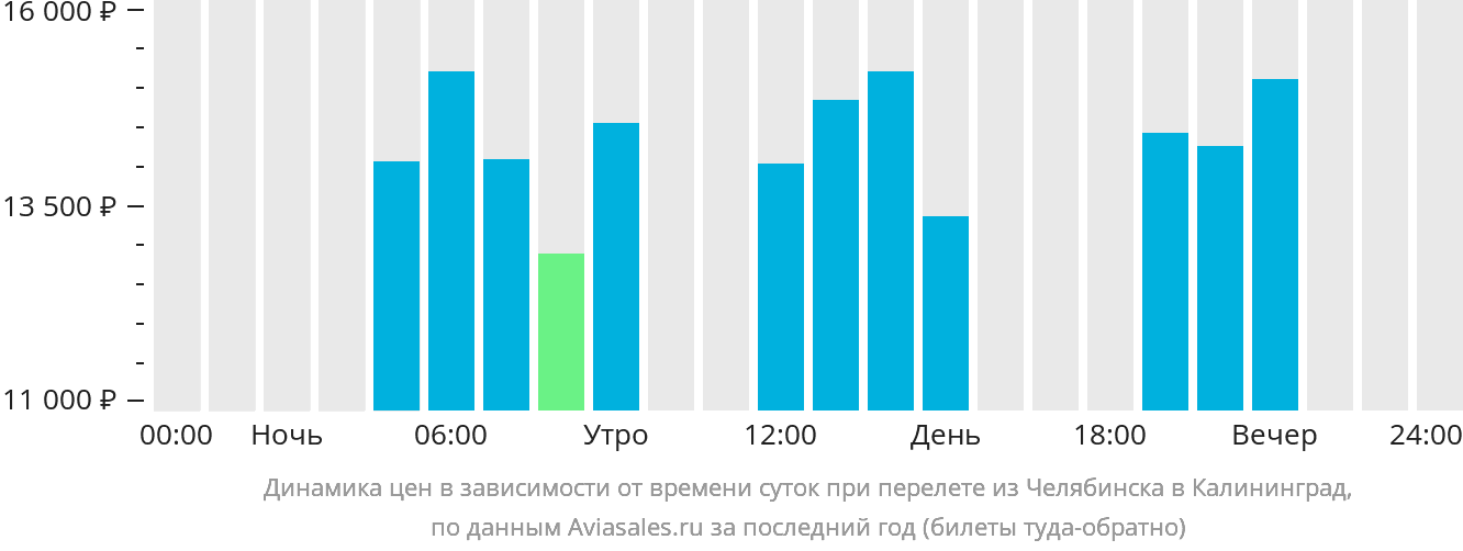 Динамика цен в зависимости от времени вылета из Челябинска в Калининград