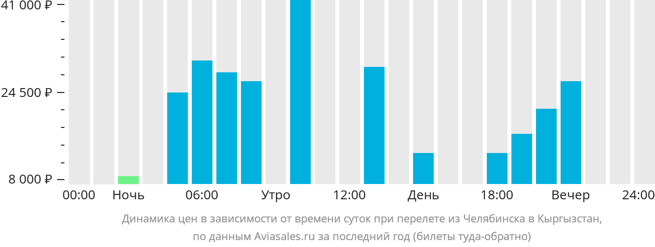 Динамика цен в зависимости от времени вылета из Челябинска в Кыргызстан