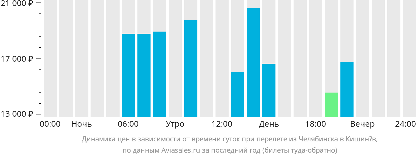 Динамика цен в зависимости от времени вылета из Челябинска в Кишинёв
