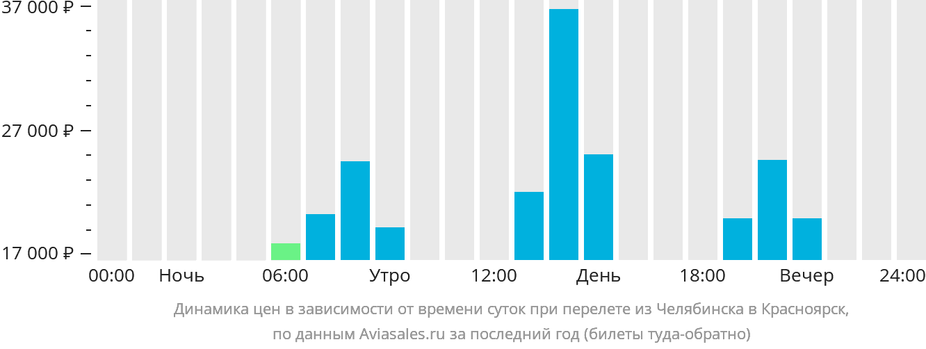 Динамика цен в зависимости от времени вылета из Челябинска в Красноярск