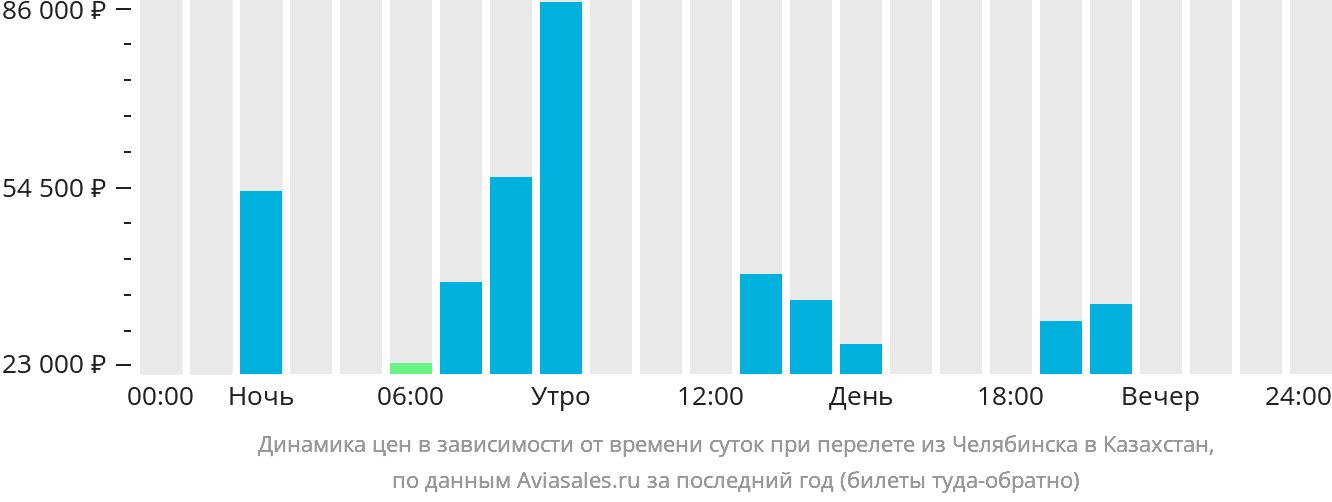Динамика цен в зависимости от времени вылета из Челябинска в Казахстан