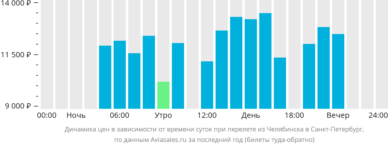 Динамика цен в зависимости от времени вылета из Челябинска в Санкт-Петербург