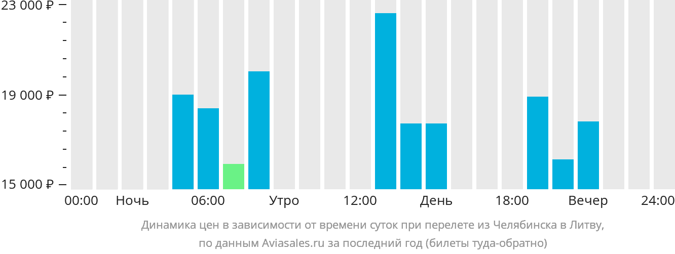 Динамика цен в зависимости от времени вылета из Челябинска в Литву