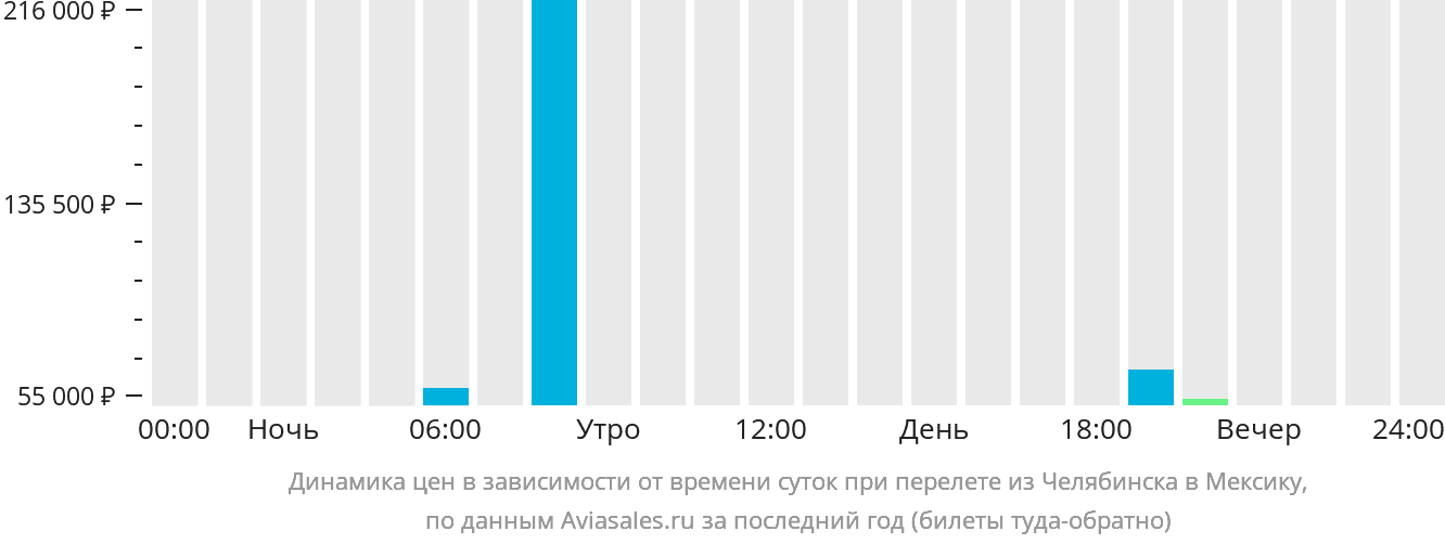 Динамика цен в зависимости от времени вылета из Челябинска в Мексику