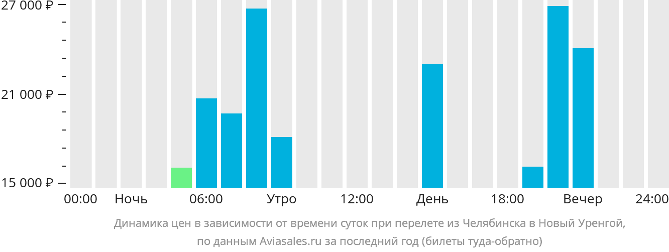 Динамика цен в зависимости от времени вылета из Челябинска в Новый Уренгой