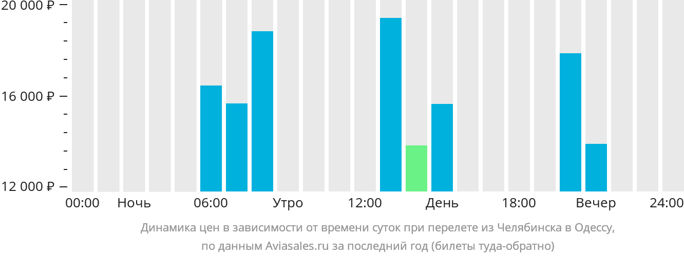 Динамика цен в зависимости от времени вылета из Челябинска в Одессу
