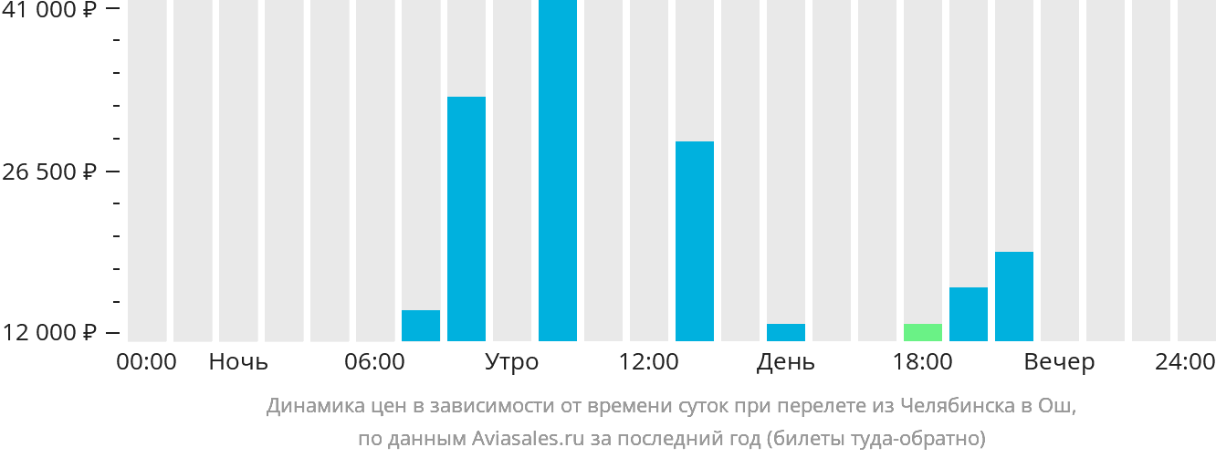 Самолет челябинск сургут прямой рейс