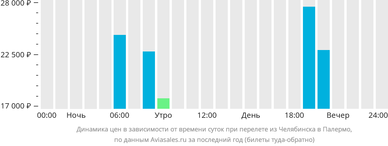 Динамика цен в зависимости от времени вылета из Челябинска в Палермо