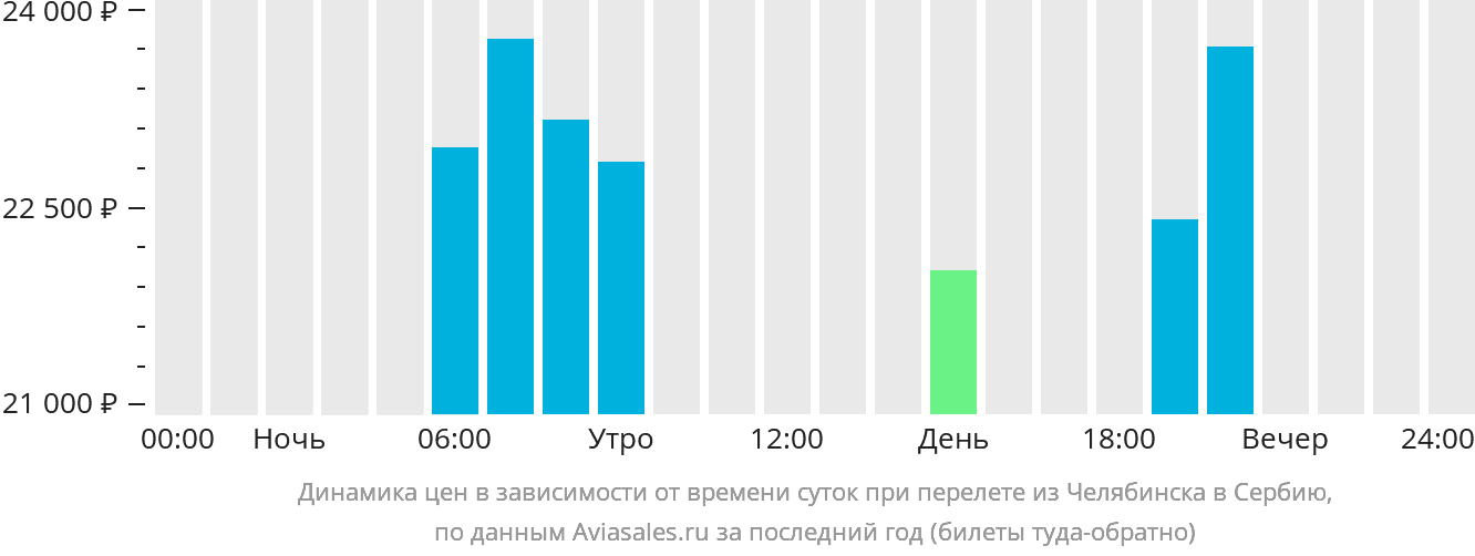 Динамика цен в зависимости от времени вылета из Челябинска в Сербию