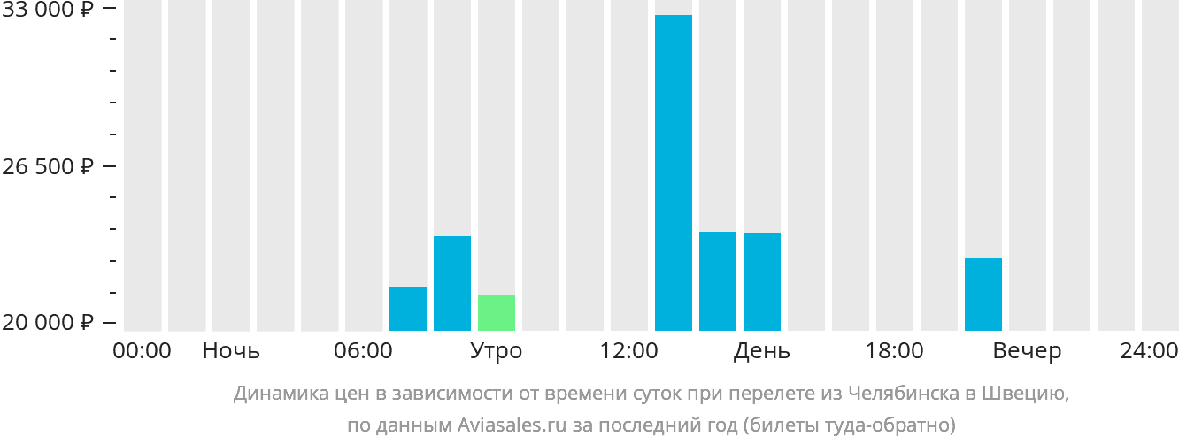 Динамика цен в зависимости от времени вылета из Челябинска в Швецию