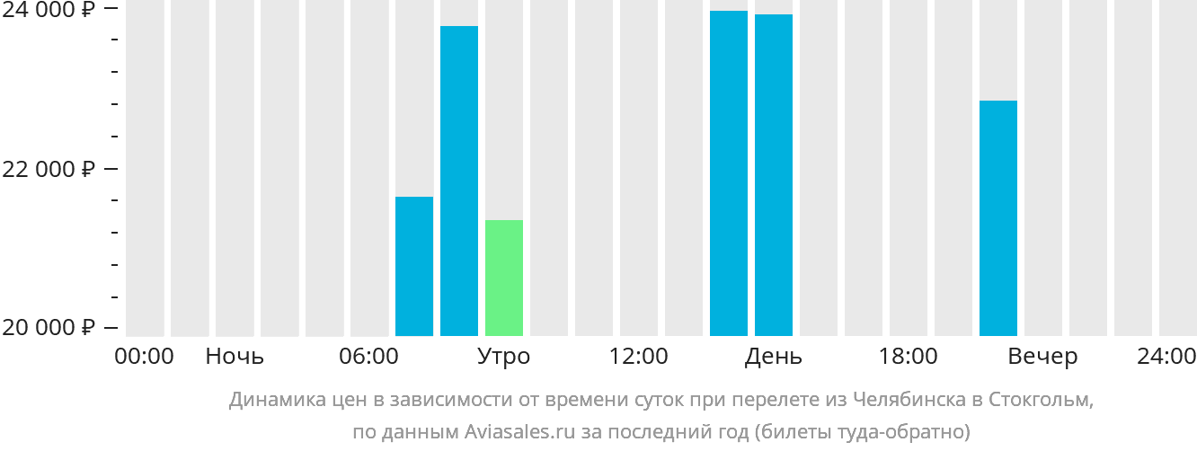 Динамика цен в зависимости от времени вылета из Челябинска в Стокгольм