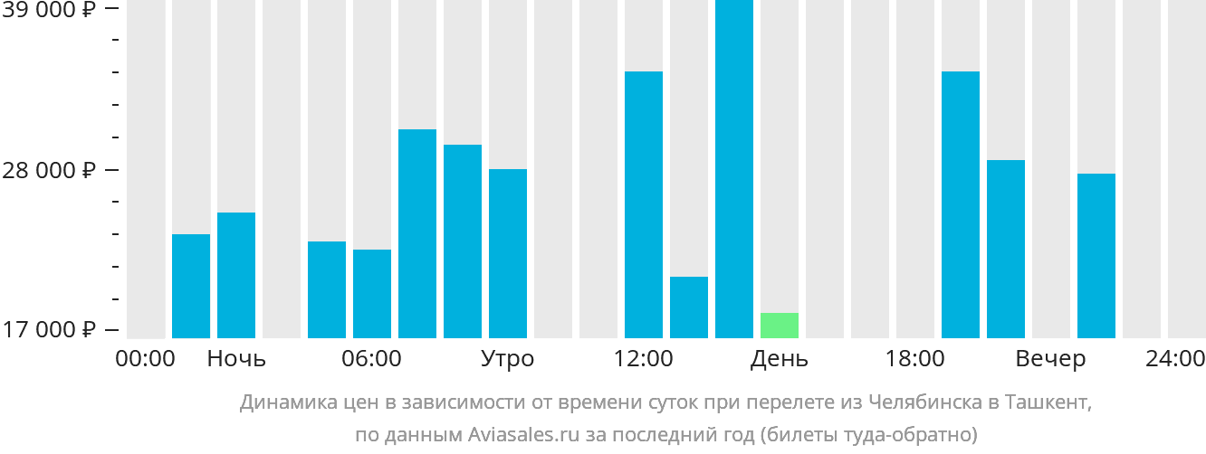 Динамика цен в зависимости от времени вылета из Челябинска в Ташкент