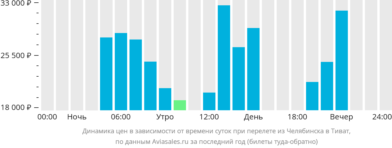 Динамика цен в зависимости от времени вылета из Челябинска в Тиват
