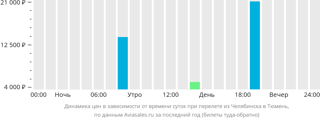 Динамика цен в зависимости от времени вылета из Челябинска в Тюмень