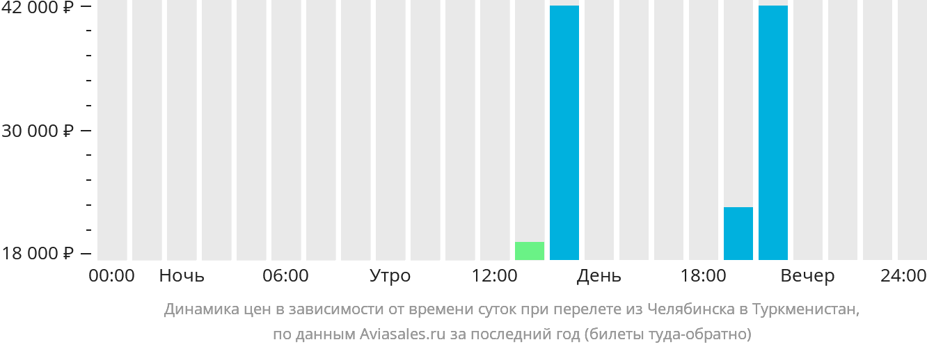 Динамика цен в зависимости от времени вылета из Челябинска в Туркменистан