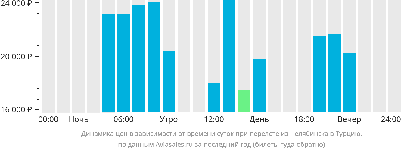 Динамика цен в зависимости от времени вылета из Челябинска в Турцию