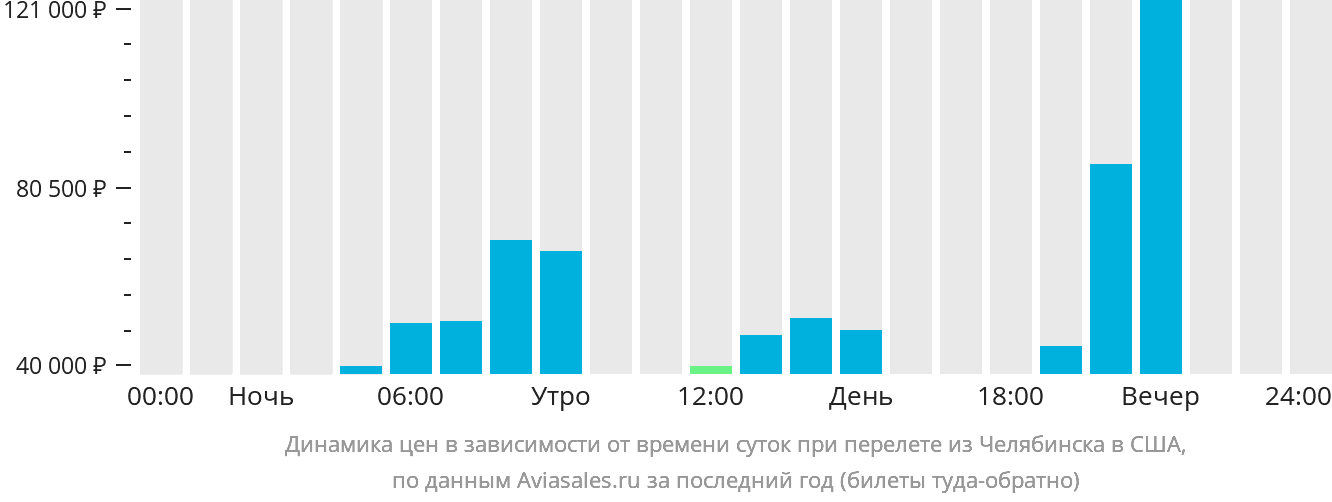 Динамика цен в зависимости от времени вылета из Челябинска в США