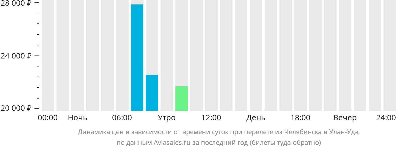 Динамика цен в зависимости от времени вылета из Челябинска в Улан-Удэ
