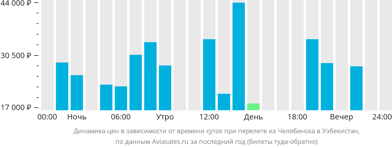 Динамика цен в зависимости от времени вылета из Челябинска в Узбекистан