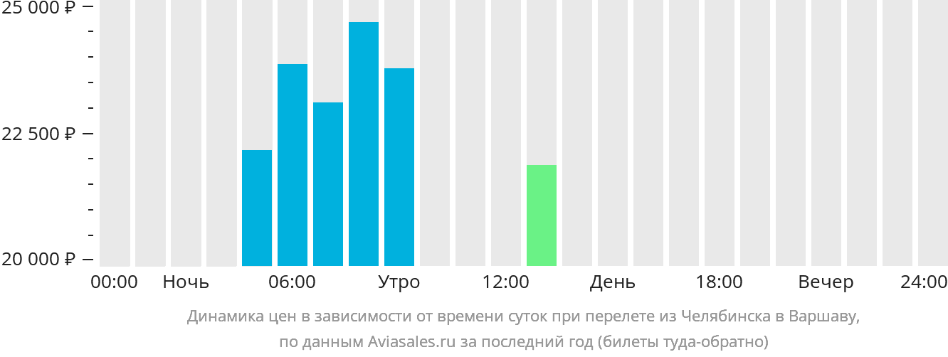 Динамика цен в зависимости от времени вылета из Челябинска в Варшаву