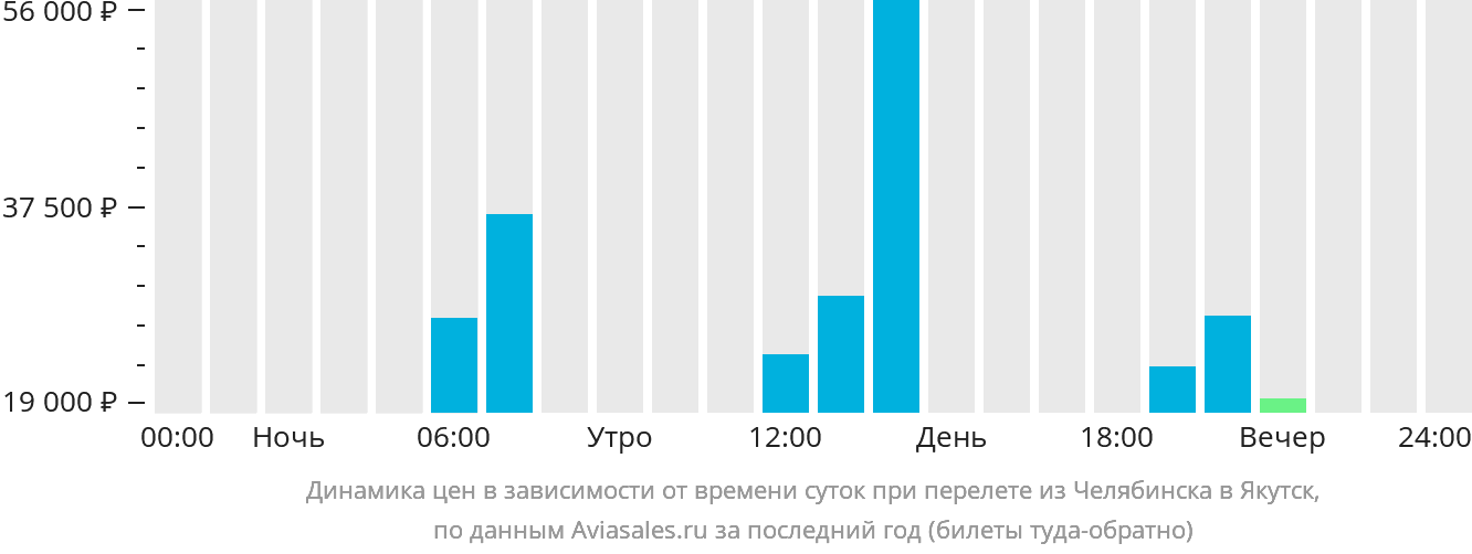Динамика цен в зависимости от времени вылета из Челябинска в Якутск