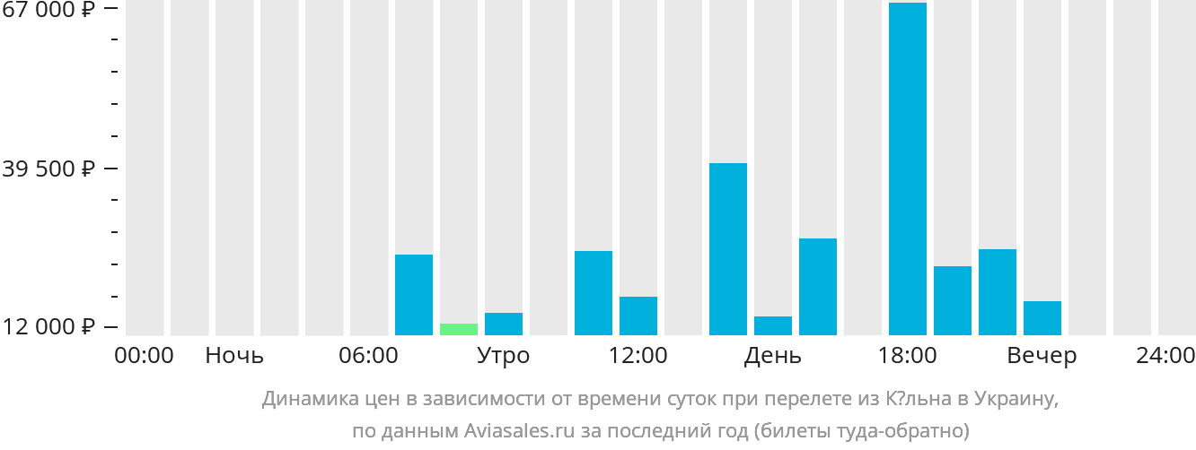 Динамика цен в зависимости от времени вылета из Кёльна в Украину
