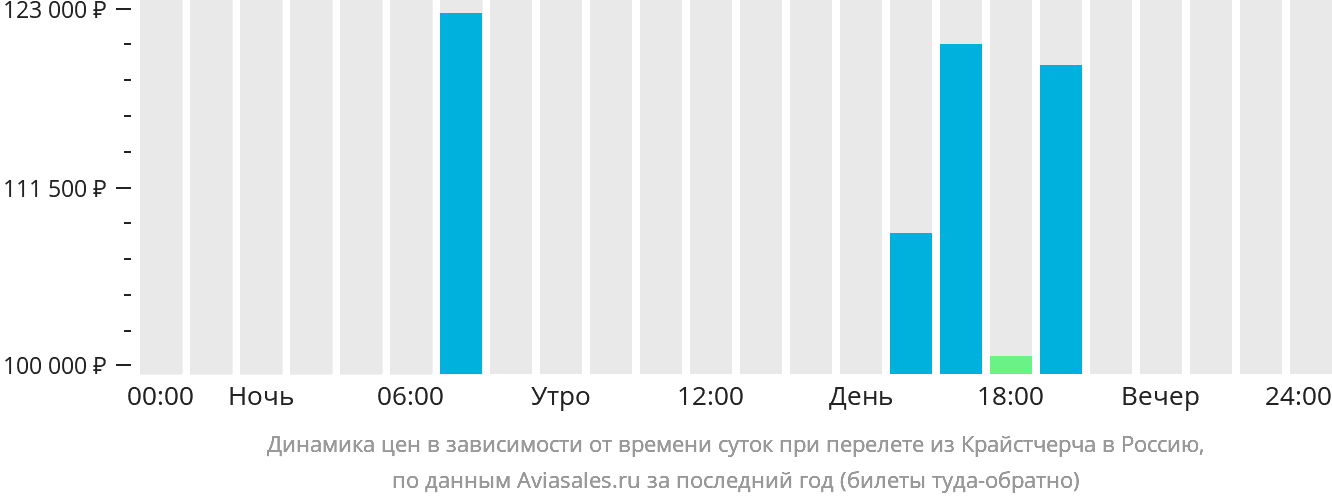 Динамика цен в зависимости от времени вылета из Крайстчерча в Россию