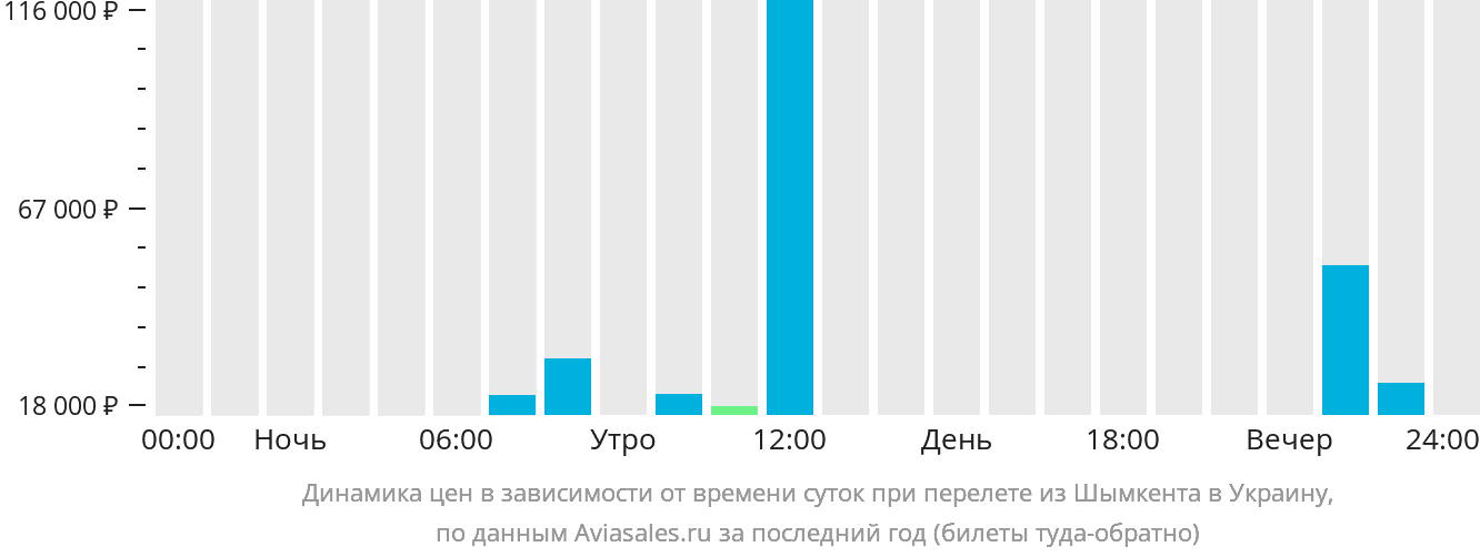Динамика цен в зависимости от времени вылета из Шымкента в Украину