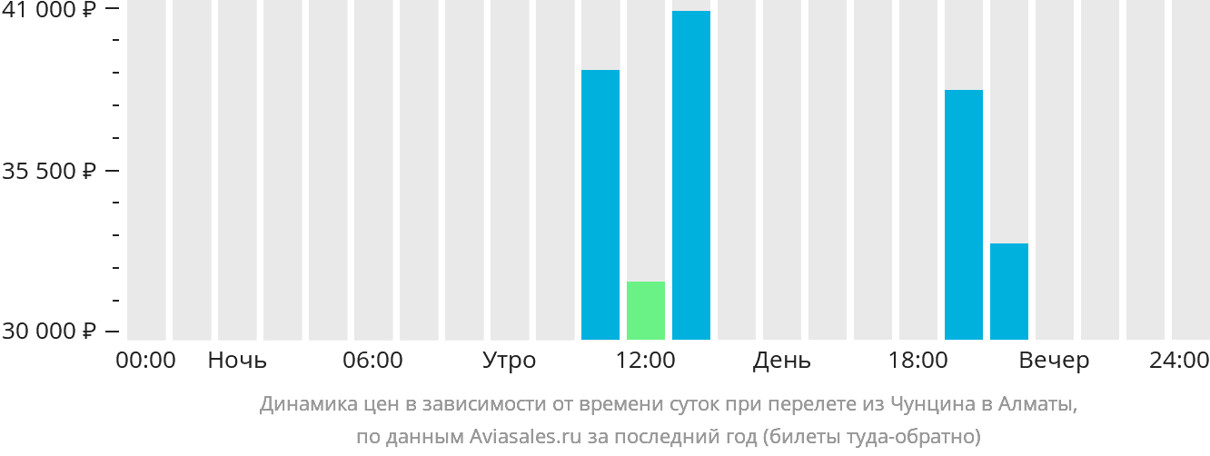Динамика цен в зависимости от времени вылета из Чунцина в Алматы