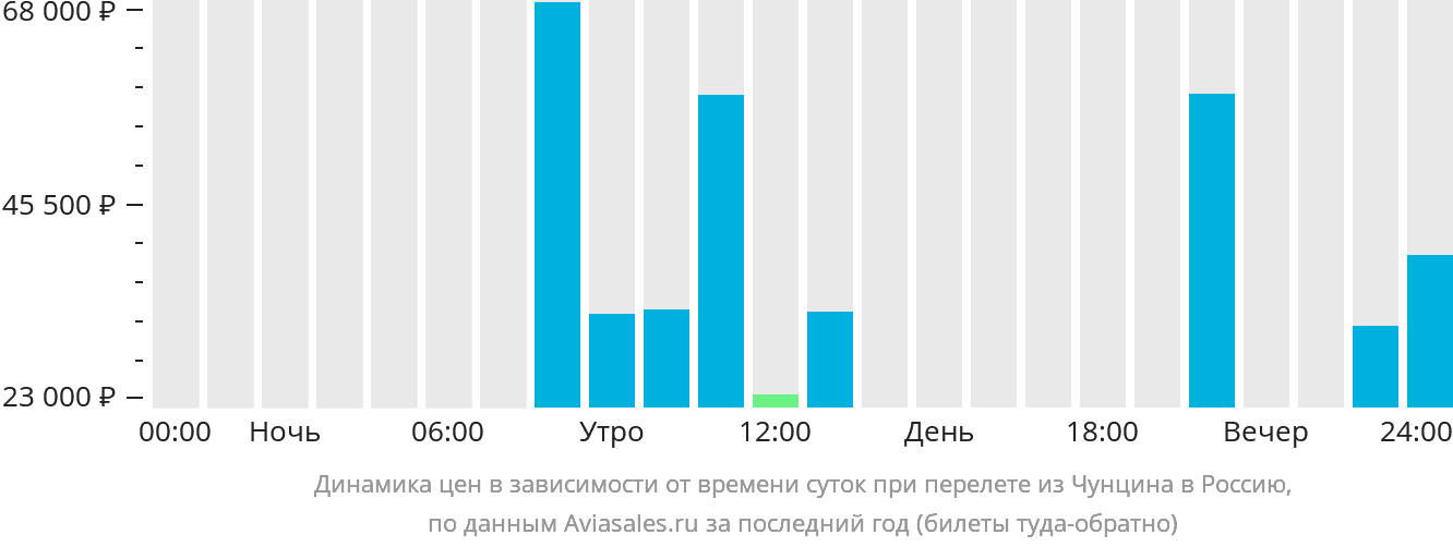Динамика цен в зависимости от времени вылета из Чунцина в Россию
