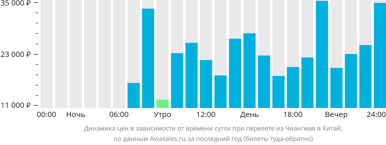 Динамика цен в зависимости от времени вылета из Чиангмая в Китай