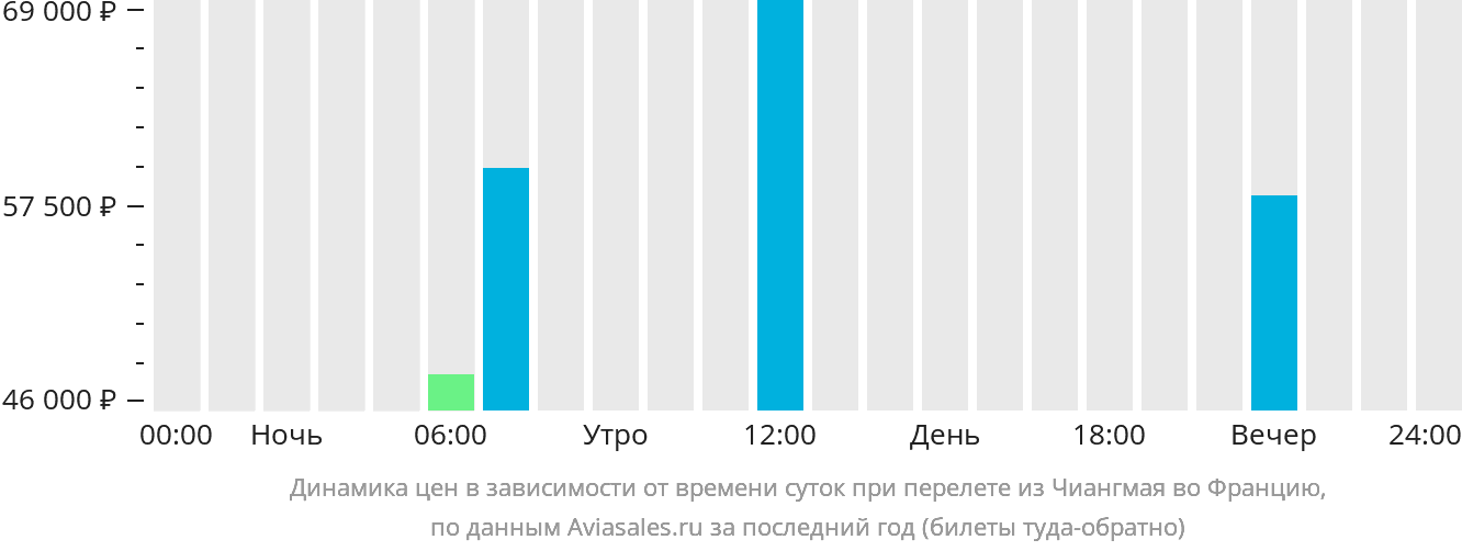 Динамика цен в зависимости от времени вылета из Чиангмая во Францию