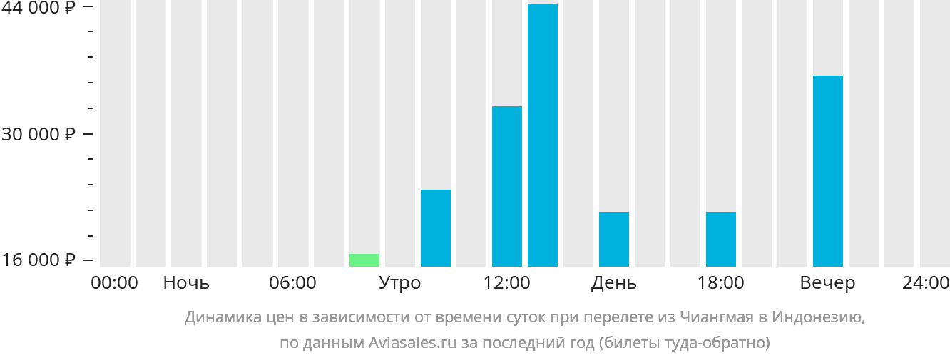 Динамика цен в зависимости от времени вылета из Чиангмая в Индонезию