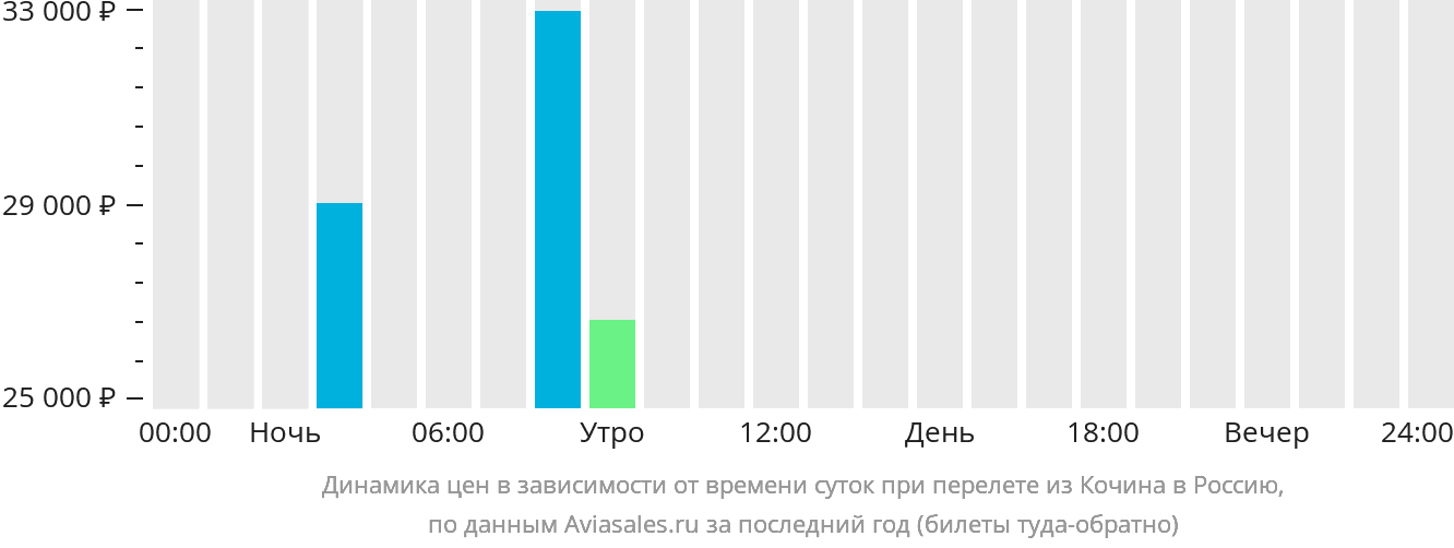 Динамика цен в зависимости от времени вылета из Кочина в Россию