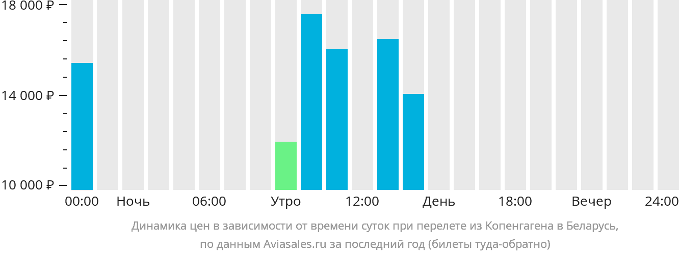 Динамика цен в зависимости от времени вылета из Копенгагена в Беларусь
